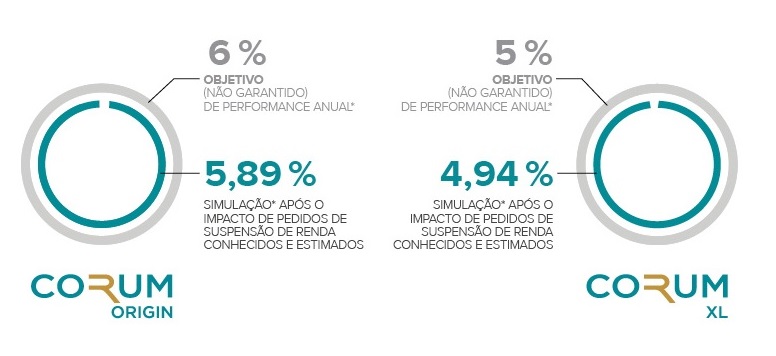 CORUM INVESTMENTS_CORONA_PERFORMANCE 21 julho